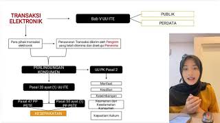 TRANSAKSI ELEKTRONIK (Perlindungan Hukum Terhadap Konsumen Dalam Transaksi E-Commerce)