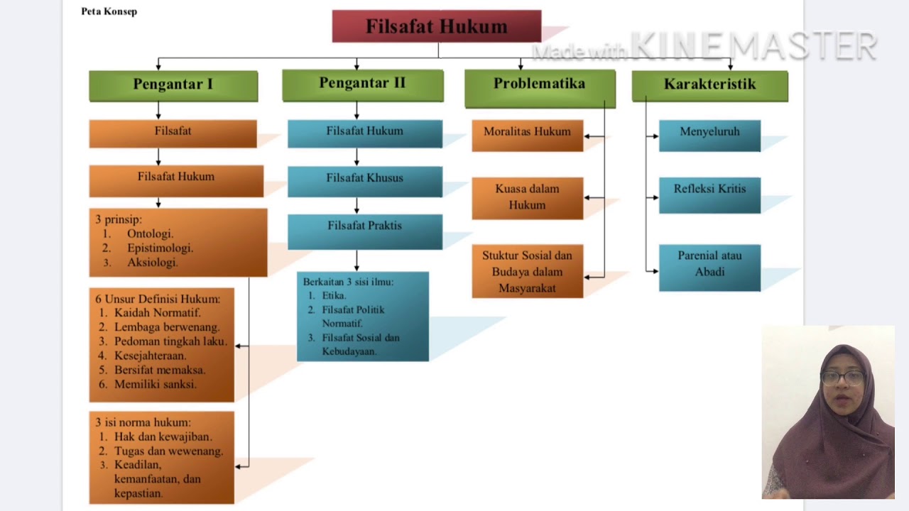 Peta Konsep Filsafat Hukum - YouTube