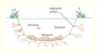 River erosion processes EE