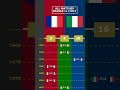 ALL MATCHES: FRANCE vs ITALY #viral #france #italy #nationsleague #europe