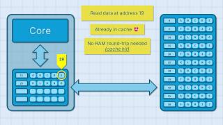 More Speed & Simplicity: Practical Data-Oriented Design in C++ - Vittorio Romeo - CppCon 2025