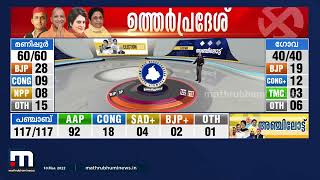 യുപിയിൽ ബിജെപിയുടെ ആറാട്ട്; 37 വർഷത്തിനിടെ ആദ്യമായി തുടർഭരണം നേടി പാർട്ടി | Mathrubhumi News