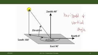 Fundamentals of Surveying: Angles and Directions