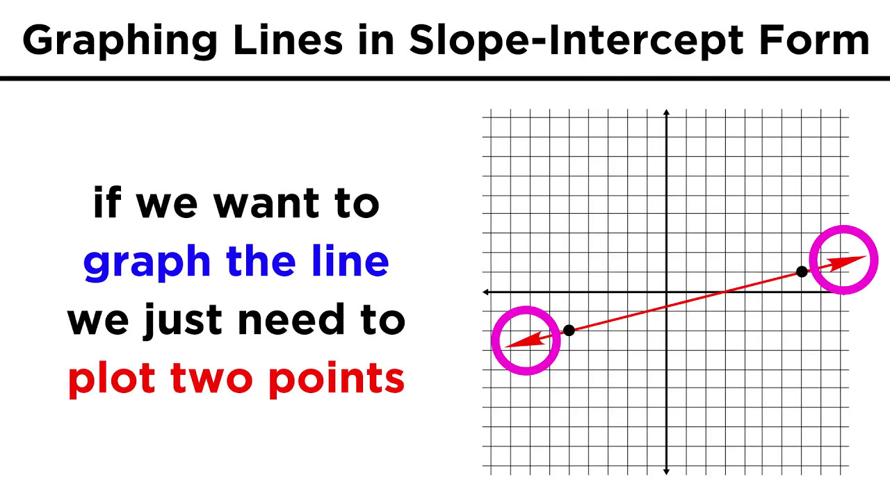 Graphing Lines In Slope-Intercept Form (y = Mx + B) - YouTube