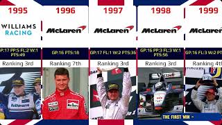 David Coulthard career 1994-2008