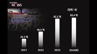 현대모비스, 전동화 바람타고 '순풍' 작년 해외 수주 12조원 대기록 달성 |카24/7