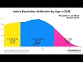 India’s Population distribution by Age (from 1950 to 2100)