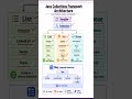 Java Collections Framework Architecture | Java collection framework hierarchy #java #javaprogramming
