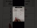 conversion kilograms to Grams #bestlearning