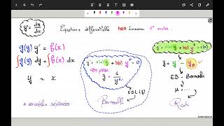 Les équations différentielles de Bernoulli, Ricatti et à variables séparées