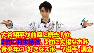 大谷翔平が前回に続き１位、青少年の「好きなスポーツ選手」調査　2位に羽生結弦、3位に大坂なおみ