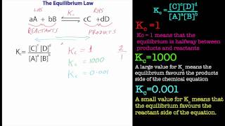 The equilibrium law.  A chemistry tutorial.