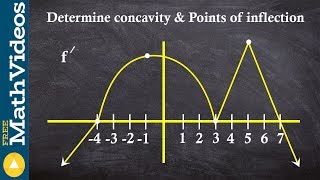 Given a graph of f' learn to find the points of inflection