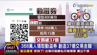 368萬人領取動滋券 創造37億交易金額