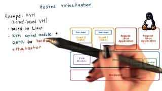 Virtualization Models Hosted