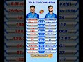 #Virat # Rohit comparison in T20I #rohit #viratkohli