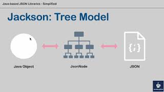 Part 6 | Jackson | Tree Model | JSON To JsonNode | JsonNode To Java Object