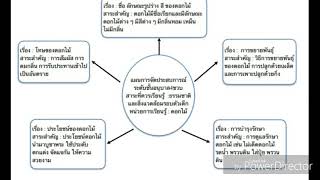 การสอนแบบกระบวนการPLC