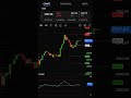 #forex #trading #stockmarket #today setup #candlestick