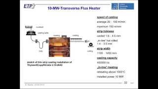 Induction heating of strips and sheets