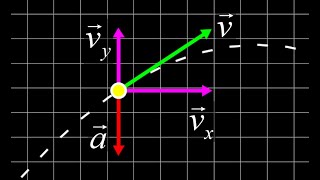Projectile motion acceleration and velocity vectors + how the acceleration affects velocity.
