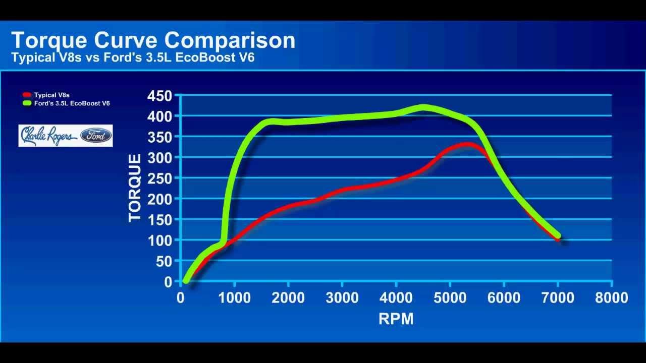 Ford Ecoboost 3.5l Twin Turbo V6 Engine Mpg