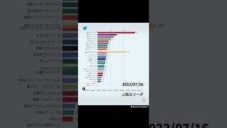 【2022年ランキング】独立リーグの球団公式Twitterフォロワー獲得数 #独立リーグ #プロ野球 #npb #ランキング #twitter