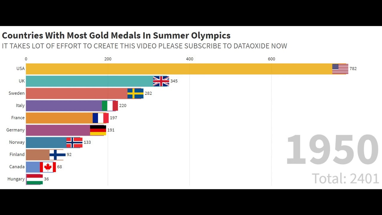 Countries With Most Gold Medals In Summer Olympics 1896 - 2012 - YouTube