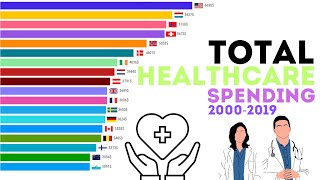 Total Healthcare Spending 2000-2019