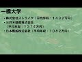 【出身大学】平均年収トップ企業の社長の出身大学数ランキング