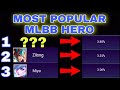 Who is THE MOST POPULAR MLBB HERO???