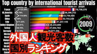 【外国人観光客年間到着数】国別ランキング推移1990年～