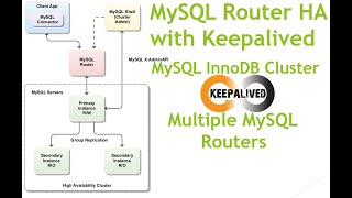 3  MySQL Router HA with Keepalived  MySQL InnoDB Cluster  MySQL DBA  MySQL Cluster