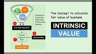Intrinsic Value   How to calculate it in about 10 Minutes