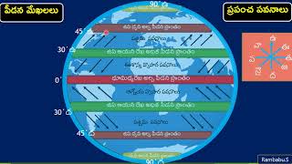 కొరియాలిస్ ప్రభావం, ప్రపంచ పవనాలు by Rambabu.S