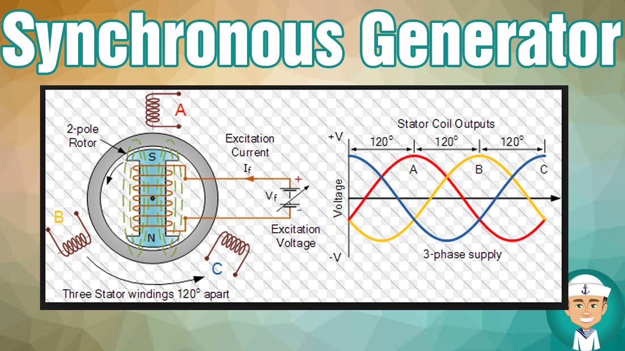 How Does Synchronous Generator Works Youtube