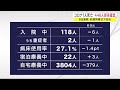 新型コロナ　１人死亡　４４６人感染確認　８日連続前週同曜日下回る＜岩手県＞ 22 09 13 18 33