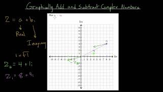 Graphically Add and Subtract Complex Numbers