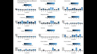 R Programming for beginners | How to make multiple Histogram in R using ggplot2, ggpubr package