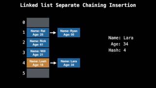 Hash table separate chaining