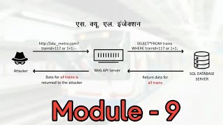 What is Structured Query Language |  Buffer Overflow - Heartbleed- Site_Scripting | Module 9 |  2021