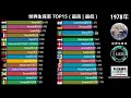 少子化，世界生育率排名，全球生育率top15最高與最低1950 2021【凱文數據秀k data】