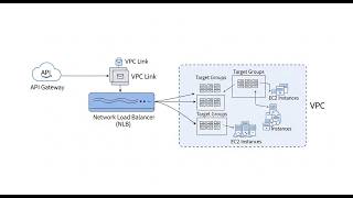 EP-19: AWS API Gateway with VPC Link | ALB + ECS Fargate Demo | Private Integration Step-by-Step