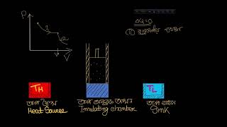 কার্নো চক্র Carnot cycle with basic animation