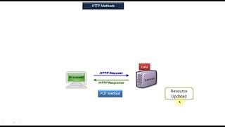 Java Servlet Tutorial 9 : HTTP Methods