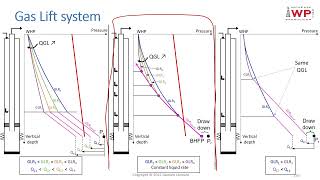 Gas lift system by IWP