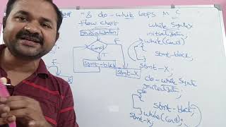 while loop & do-while loop in Telugu | C Programming in Telugu |Looping Control Statements in Telugu