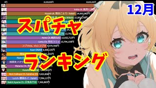 【TOP20】スパチャ金額ランキング【2021年12月】【沙花叉クロヱ】【風真いろは】【博衣こより】