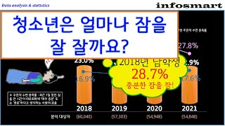 청소년 주관적 수면 충족률