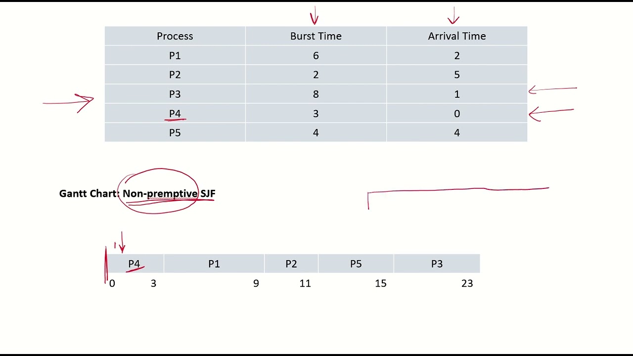 OS16a - Non-preemptive Shortest Job First (SJF) | Solved Example - YouTube